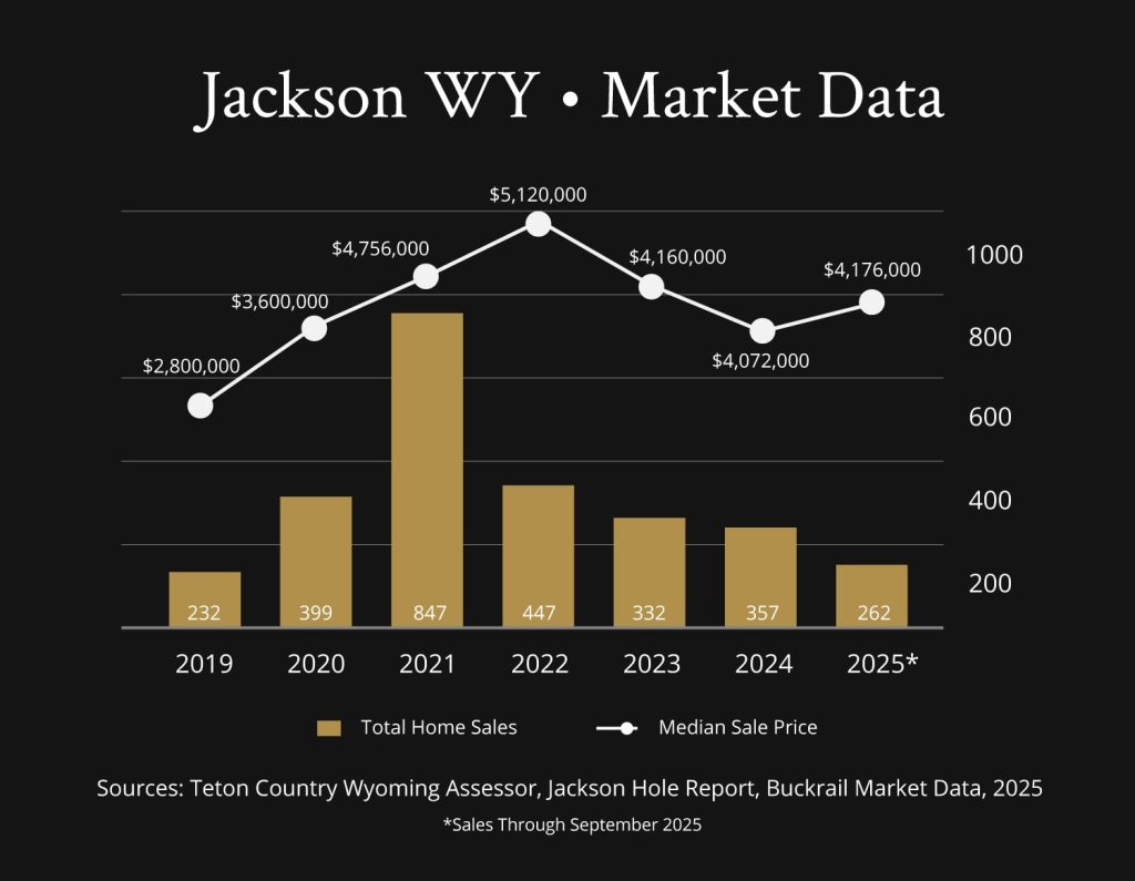 Jackson WY - Market Data