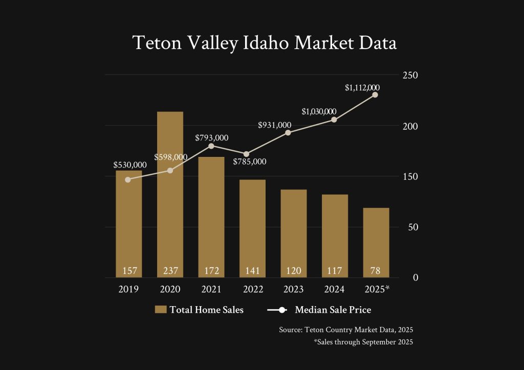 Teton Valley Idaho Market Data